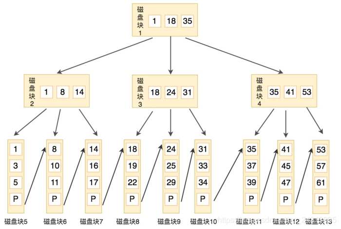 B+Tree结构图